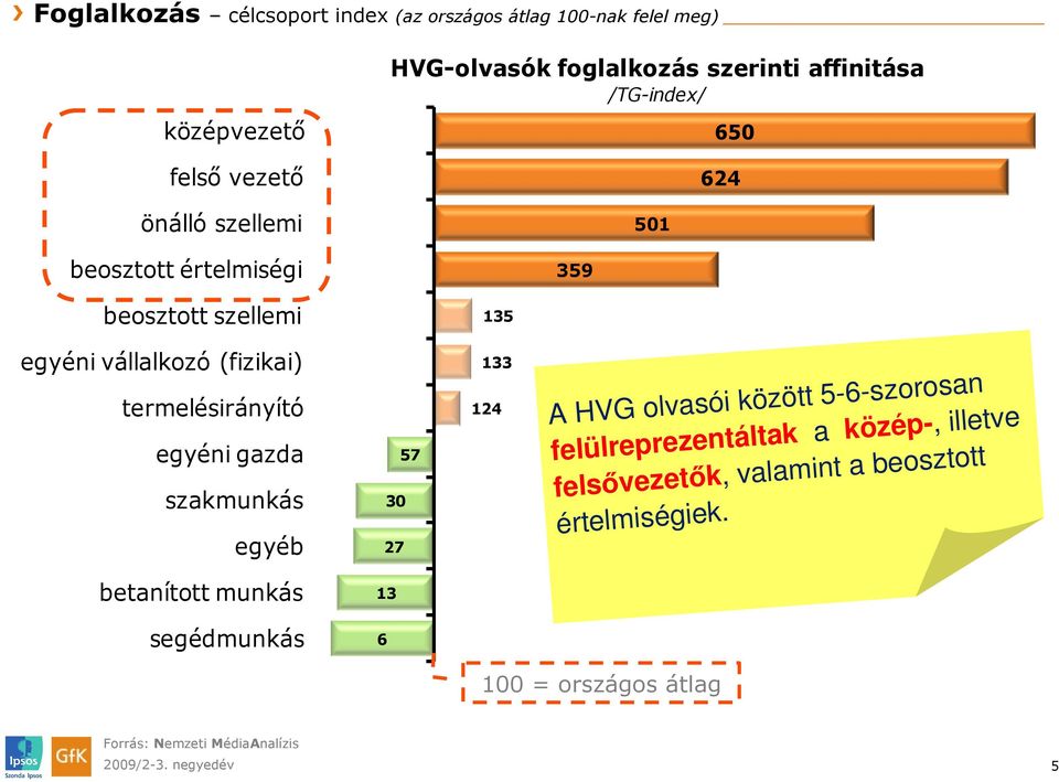 termelésirányító egyéni gazda szakmunkás egyéb 57 30 27 133 124 A HVG olvasói között 5-6-szorosan felülreprezentáltak a közép-, illetve