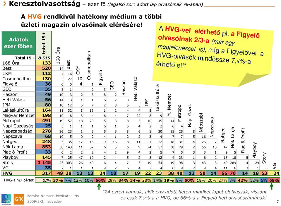 12 5 7 2 3 5 5 CKM Cosmopolitan Figyelő Lakáskultúra 164 11 32 8 13 1 2 4 4 8 Magyar Nemzet 198 10 8 3 4 6 4 7 22 8 9 Metropol 491 19 57 18 20 5 3 8 5 10 15 14 Napi Gazdaság 25 5 1 1 1 6 1 5 4 2 2 6