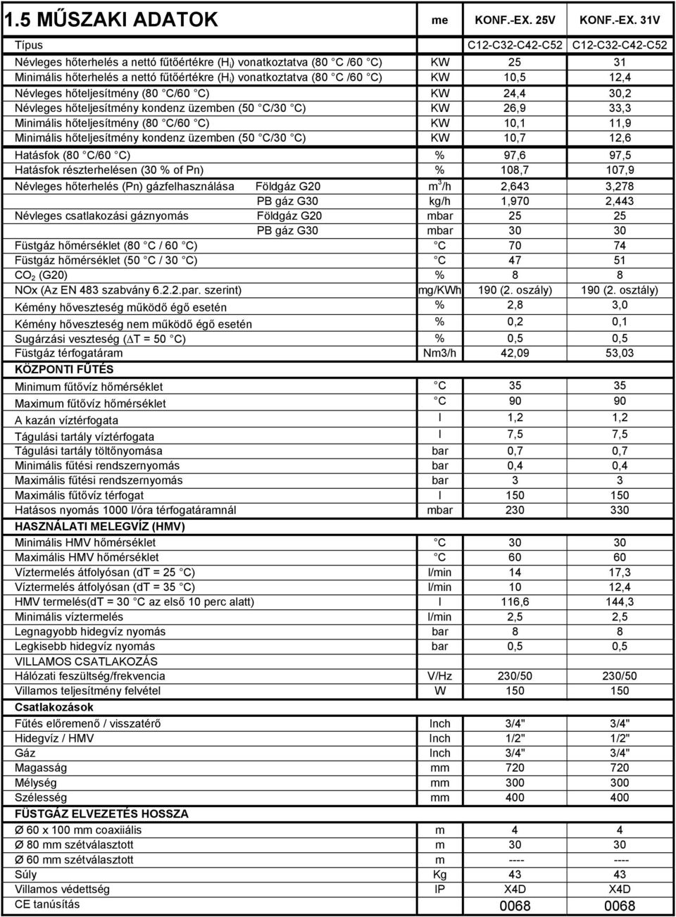 31V Típus C12-C32-C42-C52 C12-C32-C42-C52 Névleges hőterhelés a nettó fűtőértékre (H i ) vonatkoztatva (80 C /60 C) KW 25 31 Minimális hőterhelés a nettó fűtőértékre (H i ) vonatkoztatva (80 C /60 C)