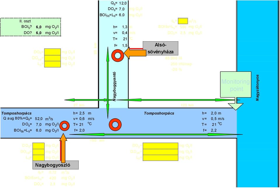 km 123 km 2 Monitoring point Nagyzátonyos Tomposhorpács h= 2,5 m Tomposhorpács h= 2,0 m Q aug 80%=Q b = 52,0 m 3 /s v= 0,6 m/s v= 0,5 m/s DO b = 7,0 mg O 2 /l T= 21 o C T= 21 o C BOI