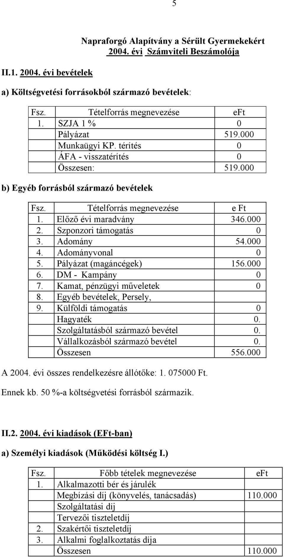 Szponzori támogatás 0 3. Adomány 54.000 4. Adományvonal 0 5. Pályázat (magáncégek) 156.000 6. DM - Kampány 0 7. Kamat, pénzügyi műveletek 0 8. Egyéb bevételek, Persely, 9.