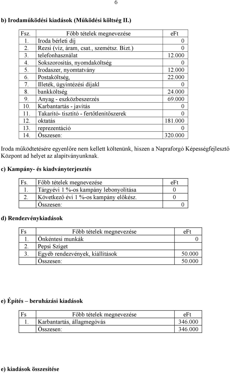 Karbantartás - javítás 0 11. Takarító- tisztító - fertőtlenítőszerek 0 12. oktatás 181.000 13. reprezentáció 0 14. Összesen: 320.