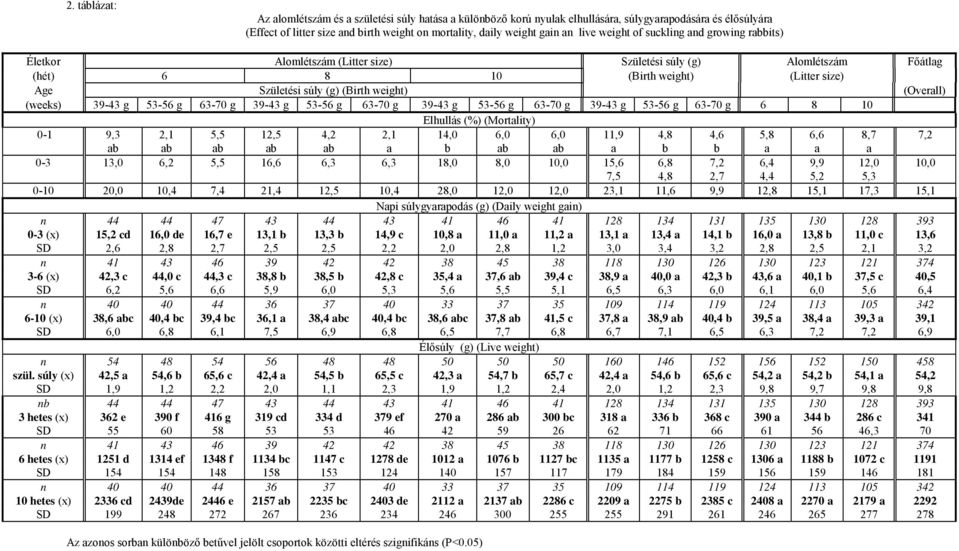 (Overall) (weeks) 39-43 g 53-56 g 63-70 g 39-43 g 53-56 g 63-70 g 39-43 g 53-56 g 63-70 g 39-43 g 53-56 g 63-70 g 6 8 Elhullás (%) (Mortality) 0-1 9,3 2,1 5,5 12,5 4,2 2,1 14,0 6,0 6,0 11,9 4,8 4,6