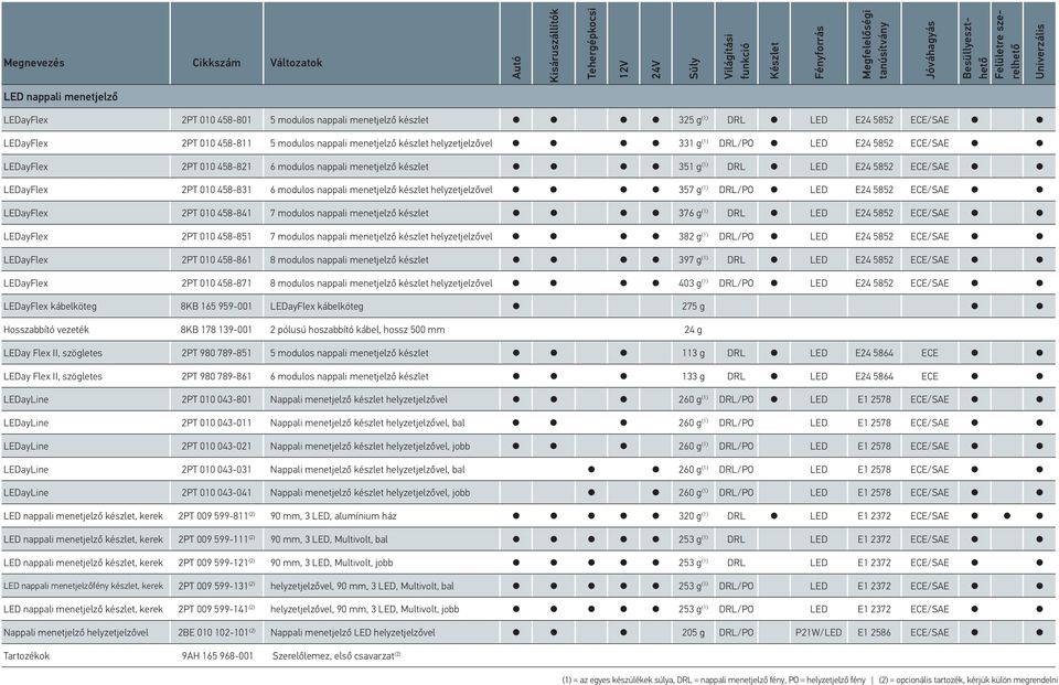 helyzetjelzővel 331 g (1) DRL/PO LED E24 5852 ECE/SAE LEDayFlex 2PT 010 458-821 6 modulos nappali menetjelző készlet 351 g (1) DRL LED E24 5852 ECE/SAE LEDayFlex 2PT 010 458-831 6 modulos nappali