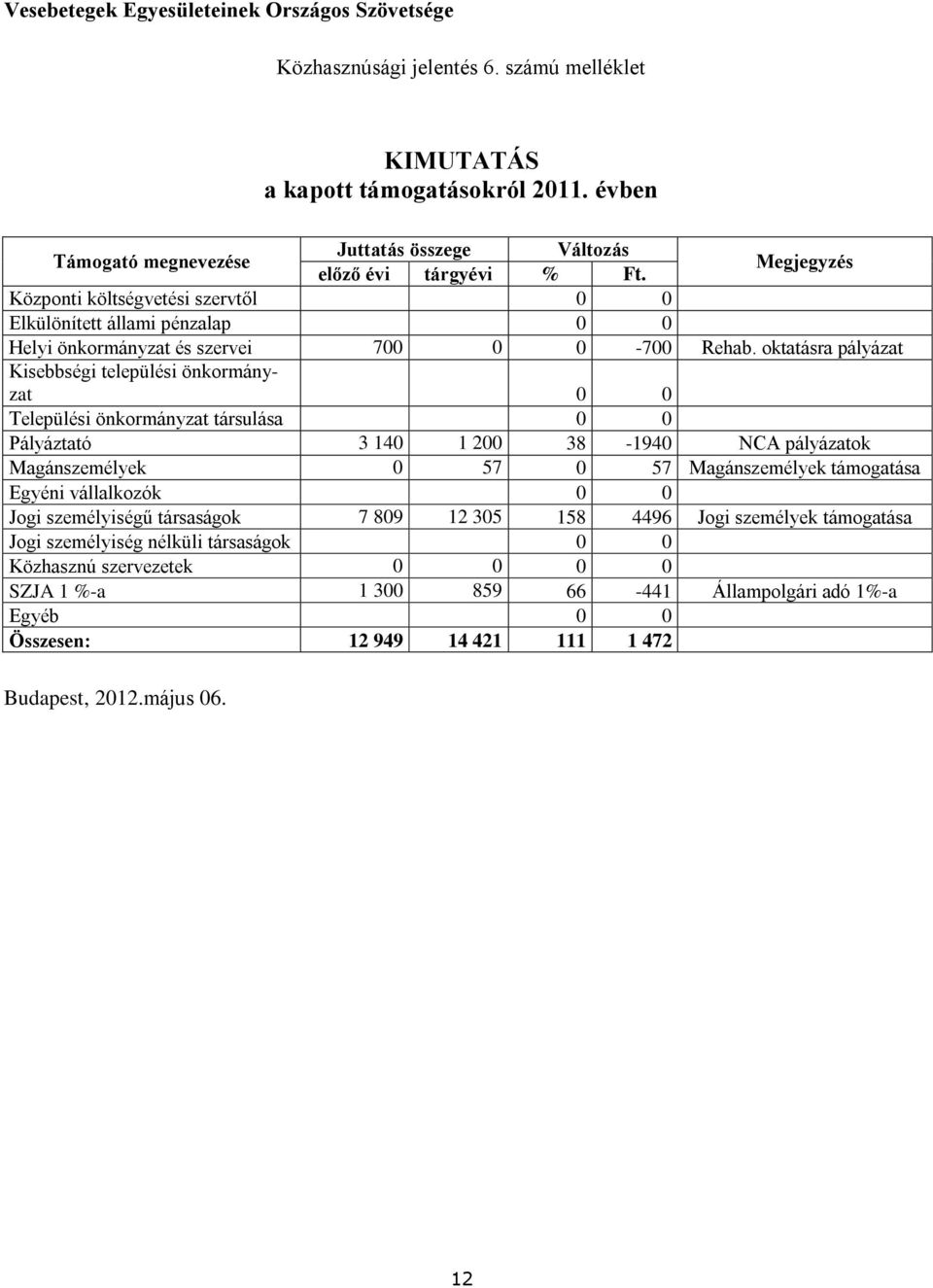 Megjegyzés Központi költségvetési szervtől 0 0 Elkülönített állami pénzalap 0 0 Helyi önkormányzat és szervei 700 0 0-700 Rehab.