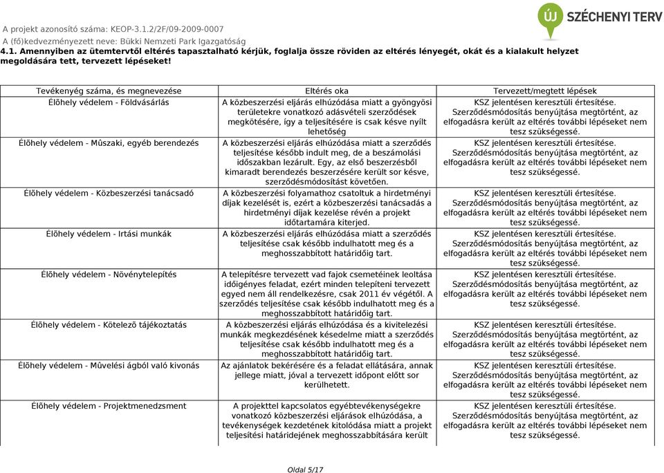 védelem - Irtási munkák Élõhely védelem - Növénytelepítés Élõhely védelem - Kötelezõ tájékoztatás Élõhely védelem - Mûvelési ágból való kivonás Élõhely védelem - Projektmenedzsment A közbeszerzési