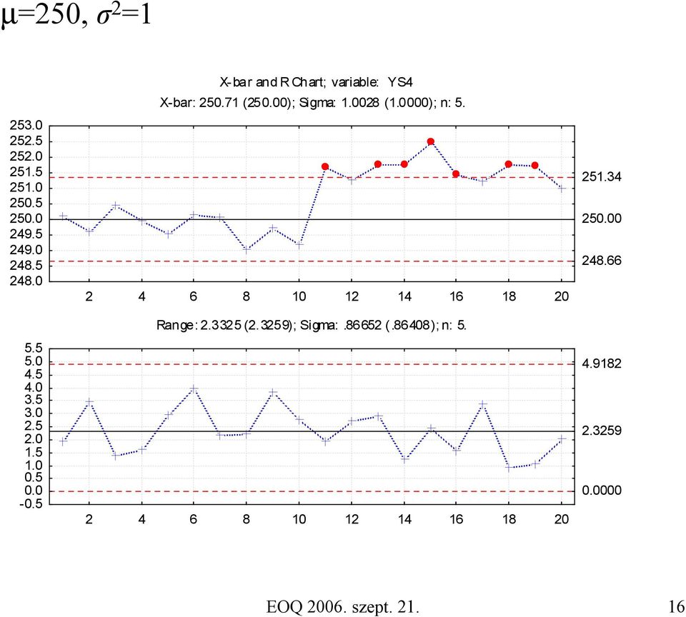 00); Sigma: 1.008 (1.0000); n: 5. 4 6 8 10 1 14 16 18 0 Range:.335 (.359); Sigma:.