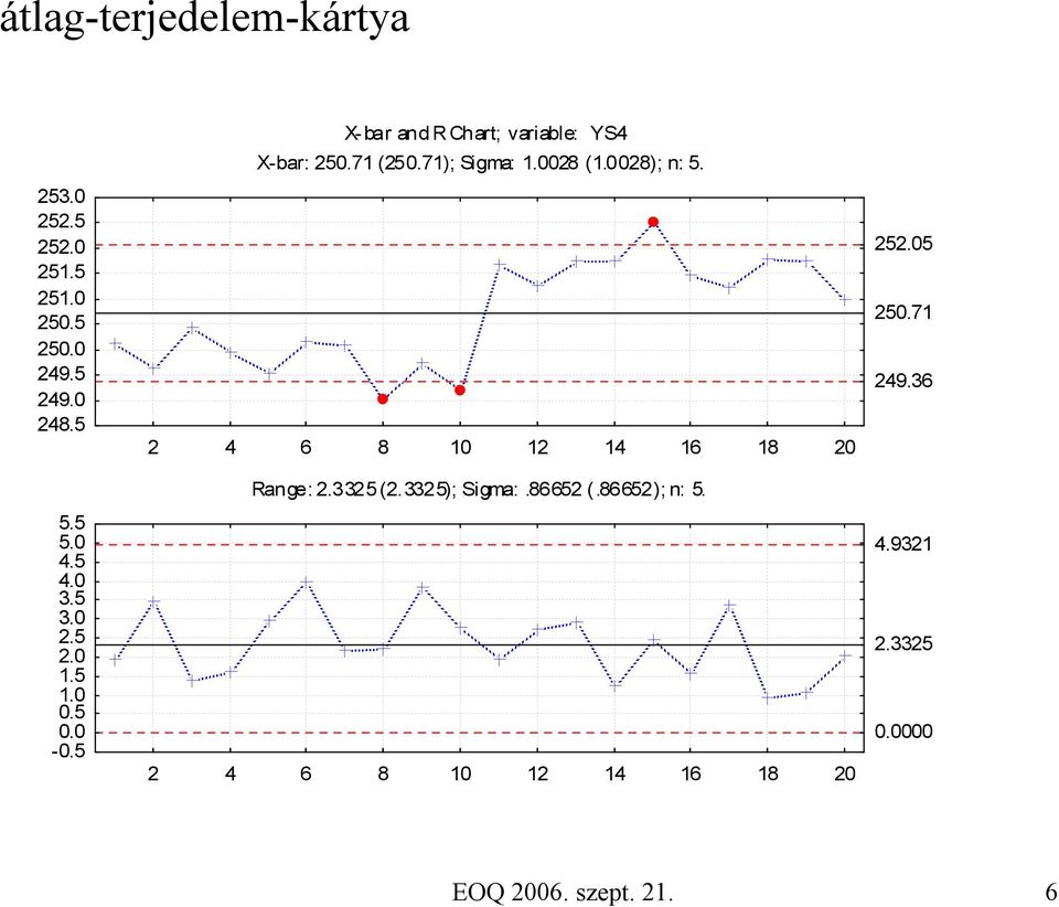 71); Sigma: 1.008 (1.008); n: 5. 4 6 8 10 1 14 16 18 0 Range:.335 (.335); Sigma:.