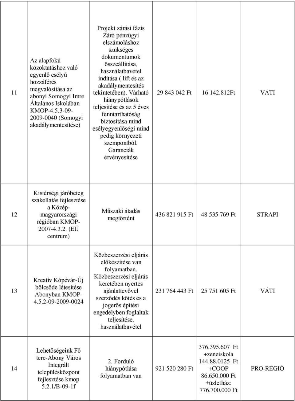 tekintetében). Várható hiánypótlások teljesítése és az 5 éves fenntarthatóság biztosítása mind esélyegyenlőségi mind pedig környezeti szempontból. Garanciák érvényesítése 29 843 042 Ft 16 142.