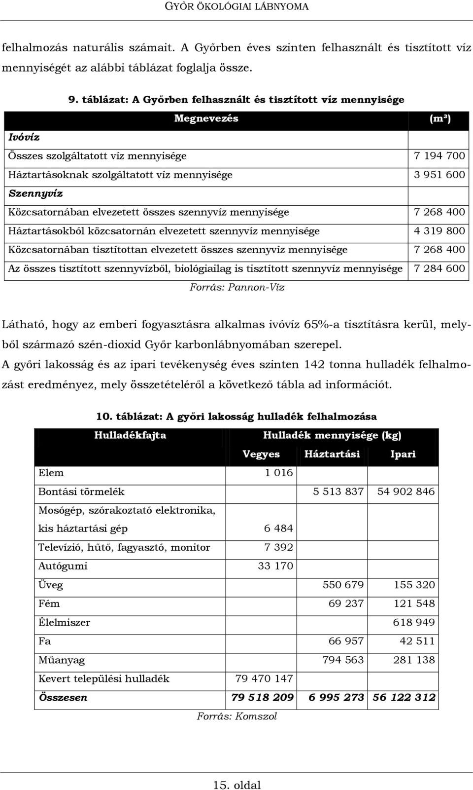 Közcsatornában elvezetett összes szennyvíz mennyisége 7 268 400 Háztartásokból közcsatornán elvezetett szennyvíz mennyisége 4 319 800 Közcsatornában tisztítottan elvezetett összes szennyvíz