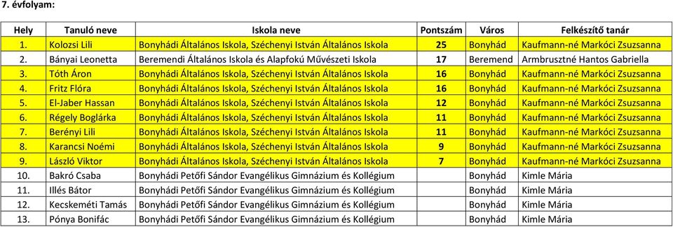 Tóth Áron Bonyhádi Általános Iskola, Széchenyi István Általános Iskola 16 Bonyhád Kaufmann-né Markóci Zsuzsanna 4.