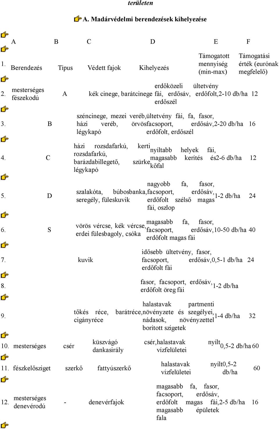 S széncinege, mezei veréb, ültetvény fái, fa, fasor, házi veréb, örvösfacsoport, erdősáv, 2-20 db/ha 16 légykapó erdőfolt, erdőszél házi rozsdafarkú, kerti nyíltabb helyek fái, rozsdafarkú, magasabb