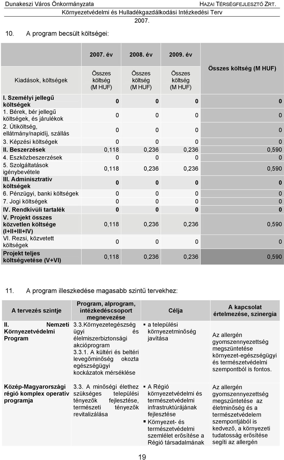 Beszerzések 0,118 0,236 0,236 0,590 4. Eszközbeszerzések 0 0 0 0 5. Szolgáltatások igénybevétele 0,118 0,236 0,236 0,590 III. Adminisztratív költségek 0 0 0 0 6. Pénzügyi, banki költségek 0 0 0 0 7.