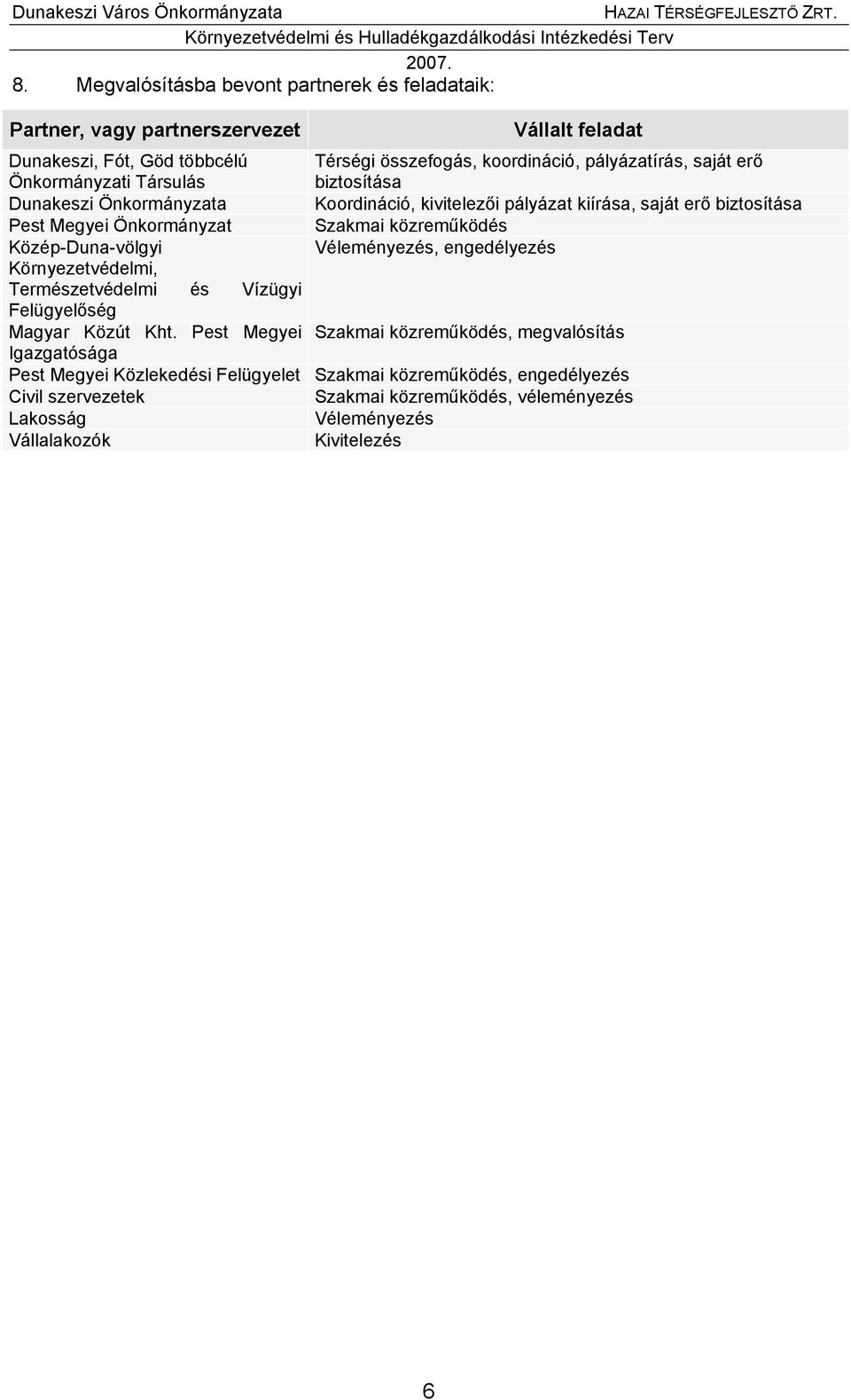 közreműködés Közép-Duna-völgyi Véleményezés, engedélyezés Környezetvédelmi, Természetvédelmi és Vízügyi Felügyelőség Magyar Közút Kht.