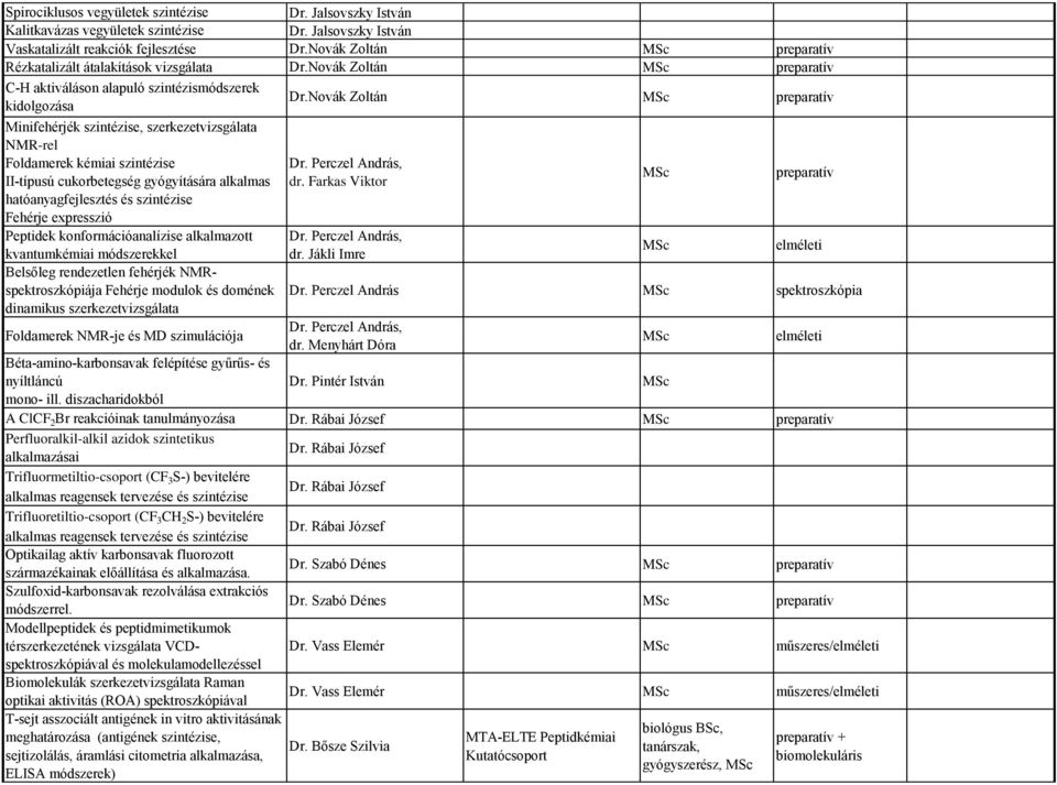 Novák Zoltán preparatív Minifehérjék szintézise, szerkezet NMR-rel Foldamerek kémiai szintézise II-típusú cukorbetegség gyógyítására alkalmas hatóanyagfejlesztés és szintézise Fehérje expresszió