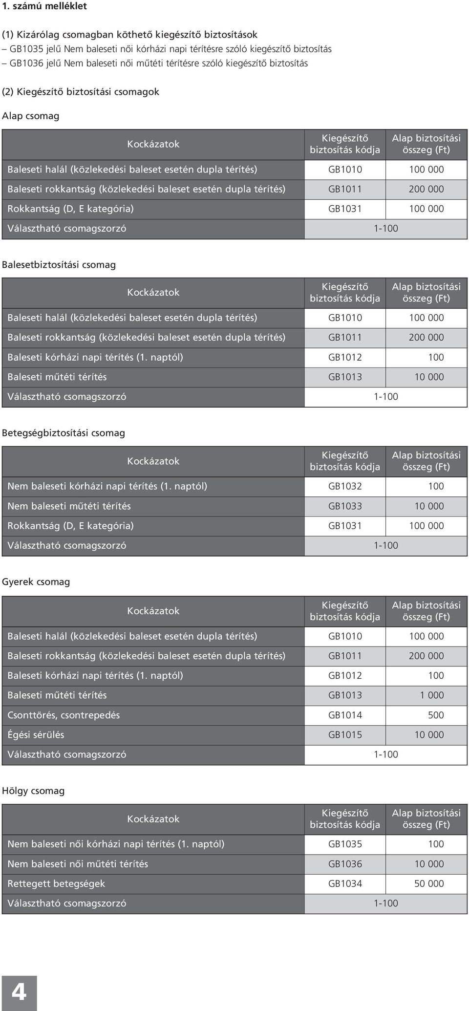 dupla térítés) GB1010 100 000 Baleseti rokkantság (közlekedési baleset esetén dupla térítés) GB1011 200 000 Rokkantság (D, E kategória) GB1031 100 000 Választható csomagszorzó 1-100
