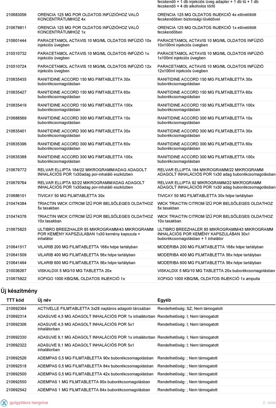 PARACETAMOL ACTAVIS 10 MG/ML OLDATOS INFÚZIÓ 12x injekciós üvegben 210635435 RANITIDINE ACCORD 150 MG FIMTABLETTA 30x 210635427 RANITIDINE ACCORD 150 MG FIMTABLETTA 60x 210635419 RANITIDINE ACCORD