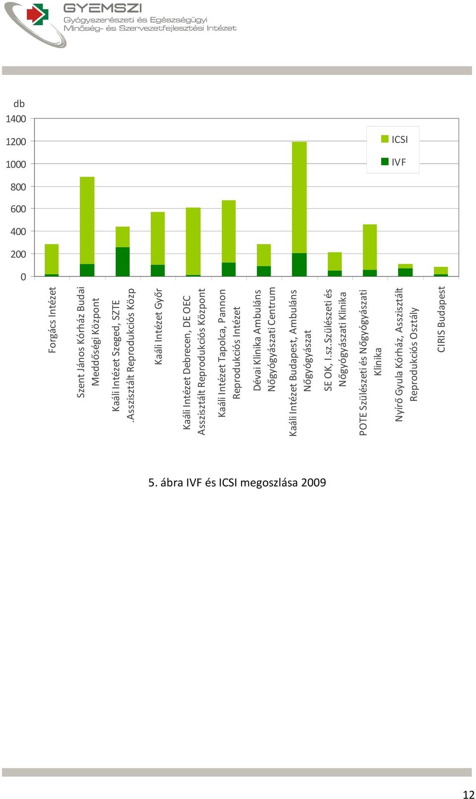 Asszisztált Reprodukciós Közp Debrecen, DE OEC Asszisztált Reprodukciós