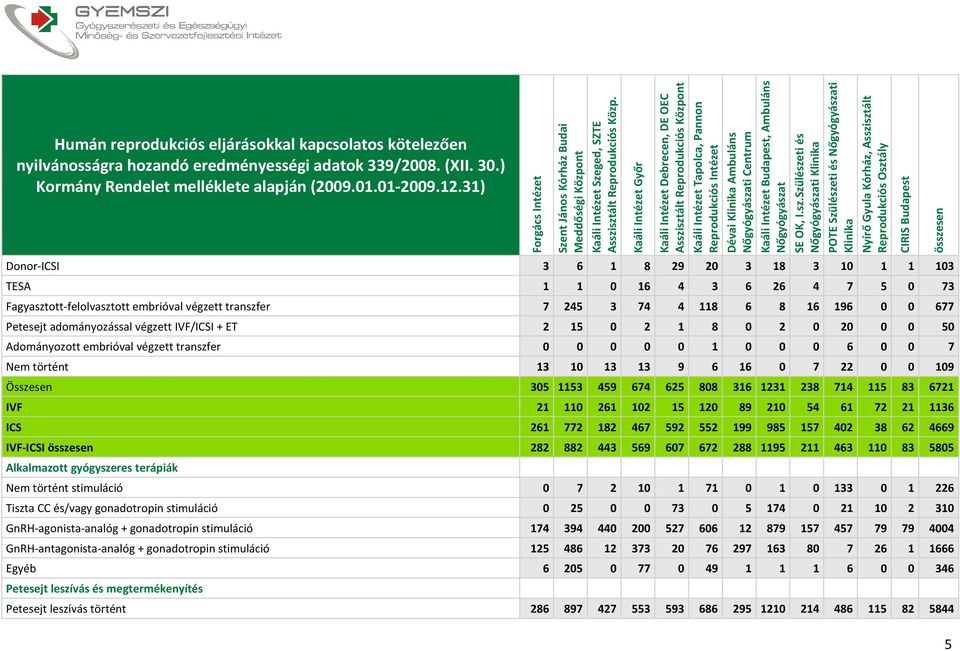 végzett IVF/ICSI + ET 2 15 0 2 1 8 0 2 0 20 0 0 50 Adományozott embrióval végzett transzfer 0 0 0 0 0 1 0 0 0 6 0 0 7 Nem történt 13 10 13 13 9 6 16 0 7 22 0 0 109 Összesen 305 1153 459 674 625 808