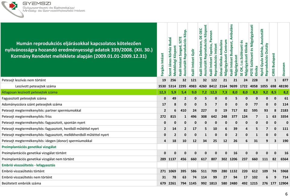 száma 12,3 5,9 5,4 9,0 7,2 12,3 7,3 8,0 8,0 8,3 9,2 8,5 8,2 Fagyasztott petesejtek száma 0 49 2 0 5 0 0 5 0 0 0 0 61 Adományozásra szánt petesejtek száma 17 8 0 0 5 7 0 0 0 77 0 0 114 Petesejt