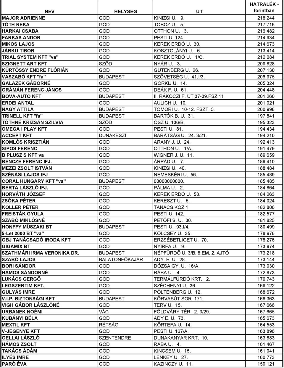 207 130 VASZABÓ KFT "fa" BUDAPEST SZÖVETSÉG U. 41.I/3. 206 975 GALAZEK GÁBORNÉ GÖD GORKIJ U. 14. 205 324 GRÁMÁN FERENC JÁNOS GÖD DEÁK F. U. 61. 204 448 BOVA-AUTO KFT BUDAPEST II. RÁKÓCZI F. ÚT 37-39.