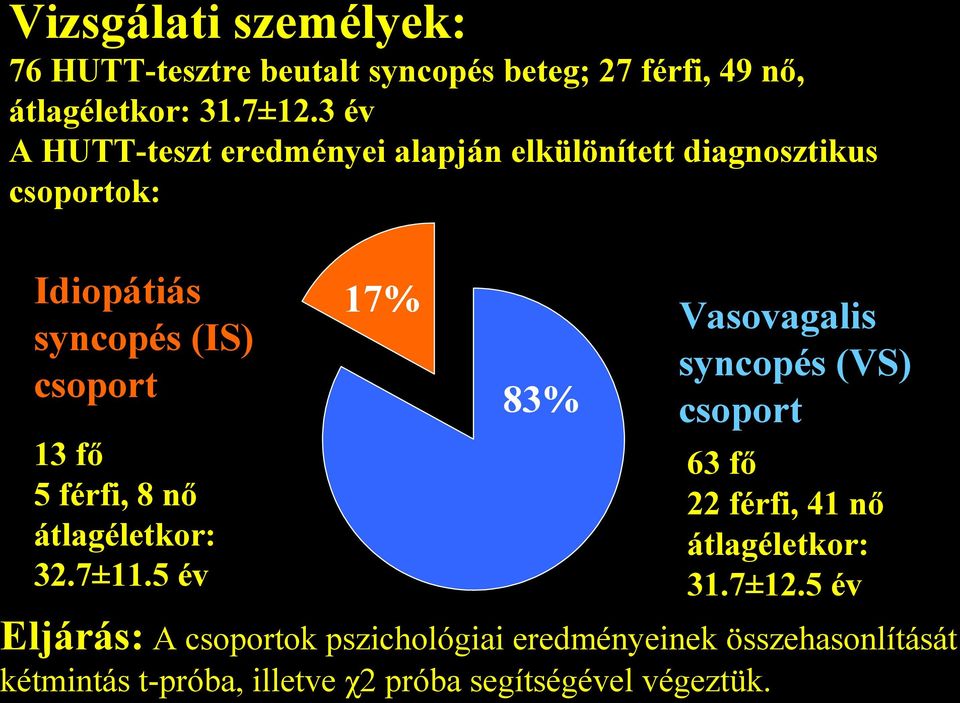 férfi, 8 nő átlagéletkor: 32.7±11.