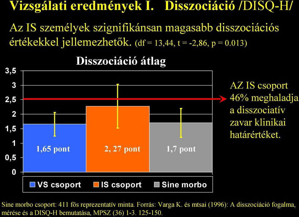 013) 3,5 3 2,5 2 1,5 1 0,5 0 Disszociáció átlag 1,65 pont 2, 27 pont 1,7 pont VS csoport IS csoport Sine morbo AZ IS csoport