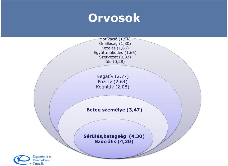 (0,28) Negatív (2,77) Pozitív (2,64) Kognitív (2,08)