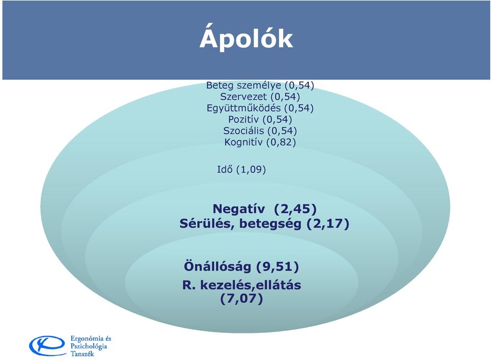 (0,54) Kognitív (0,82) Idő (1,09) Negatív (2,45)