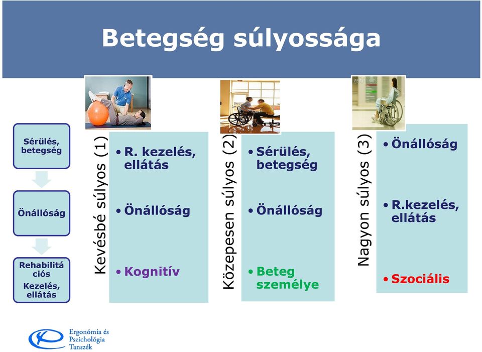 Közepesen súlyos (2) Nagyon súlyos (3) Sérülés, betegség