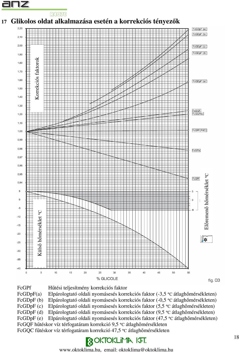 Elpárologtató oldali nyomásesés korrekciós faktor (5,5 C átlaghmérsékleten) FcGDpF (d) Elpárologtató oldali nyomásesés korrekciós faktor (9,5 C átlaghmérsékleten) FcGDpF (e)
