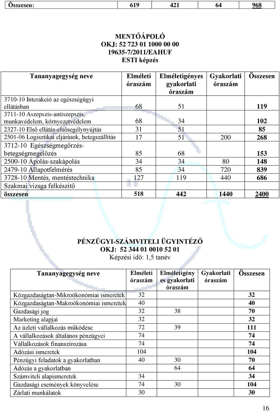 betegszállítás 17 51 200 268 3712-10 Egészségmegőrzésbetegségmegelőzés 85 68 153 2500-10 Ápolás-szakápolás 34 34 80 148 2479-10 Állapotfelmérés 85 34 720 839 3728-10 Mentés, mentéstechnika 127 119