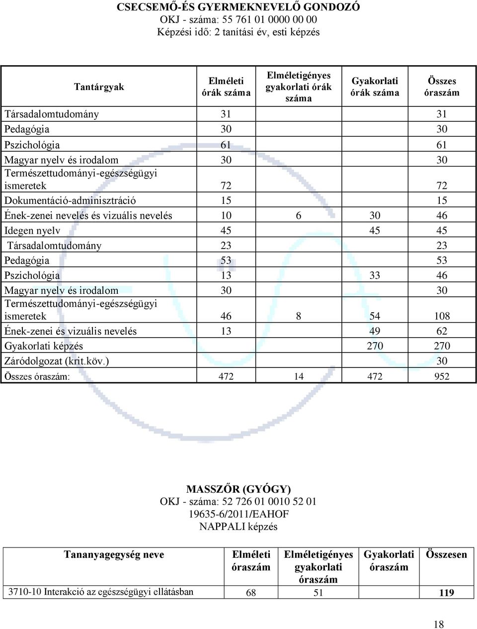 és vizuális nevelés 10 6 30 46 Idegen nyelv 45 45 45 Társadalomtudomány 23 23 Pedagógia 53 53 Pszichológia 13 33 46 Magyar nyelv és irodalom 30 30 Természettudományi-egészségügyi ismeretek 46 8 54