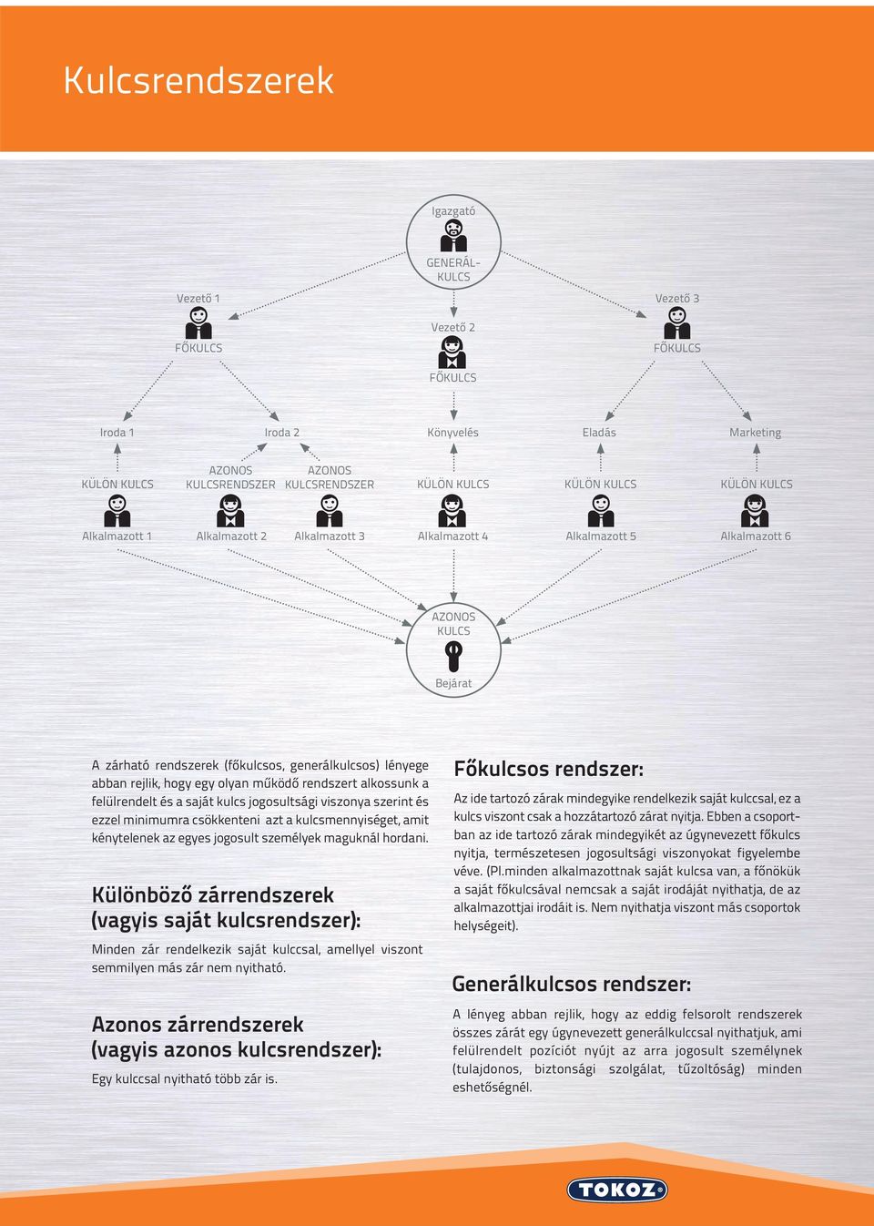 hogy egy olyan működő rendszert alkossunk a felülrendelt és a saját kulcs jogosultsági viszonya szerint és ezzel minimumra csökkenteni azt a kulcsmennyiséget, amit kénytelenek az egyes jogosult