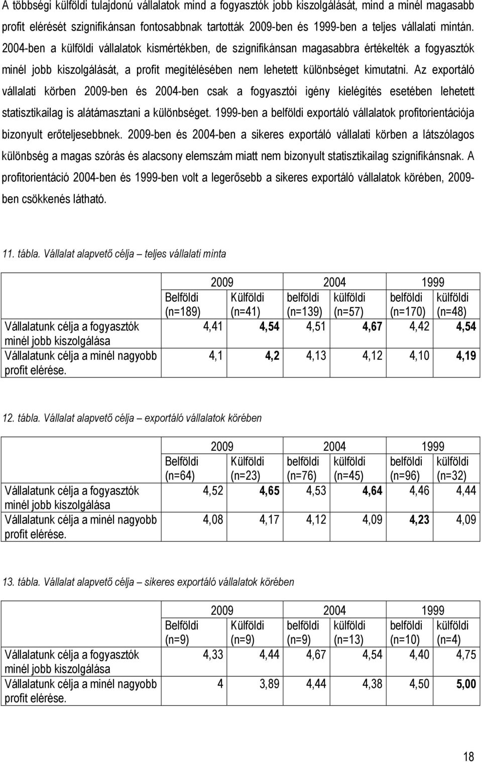 Az exportáló vállalati körben 2009-ben és 2004-ben csak a fogyasztói igény kielégítés esetében lehetett statisztikailag is alátámasztani a különbséget.