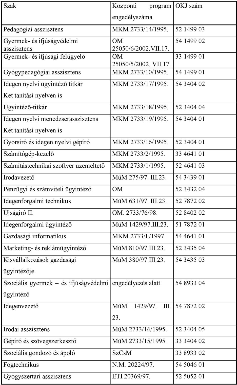 54 3404 02 Két tanítási nyelven is Ügyintéző-titkár MKM 2733/18/1995. 52 3404 04 Idegen nyelvi menedzserasszisztens MKM 2733/19/1995.