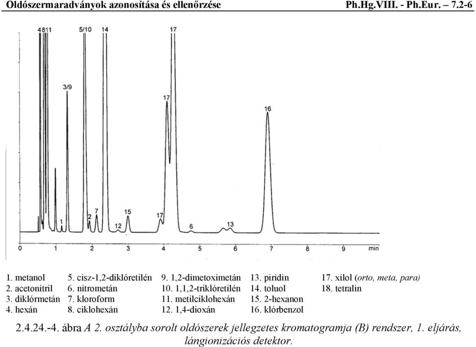 toluol 18. tetralin 3. diklórmetán 7. kloroform 11. metilciklohexán 15. 2-hexanon 4. hexán 8. ciklohexán 12. 1,4-dioxán 16.