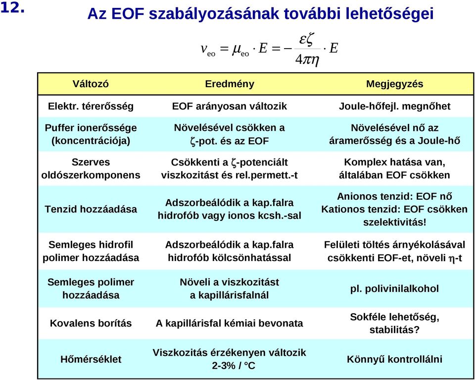 permett.-t Komplex hatása van, általában EF csökken Tenzid hozzáadása Adszorbeálódik a kap.falra hidrofób vagy ionos kcsh.-sal Anionos tenzid: EF nő Kationos tenzid: EF csökken szelektivitás!