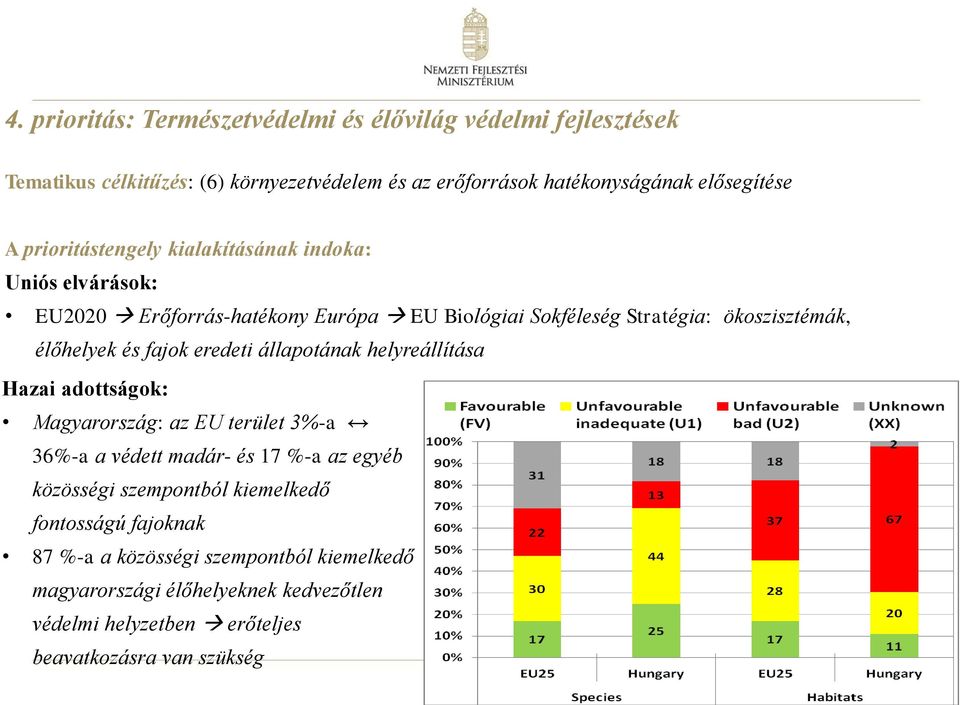 fajok eredeti állapotának helyreállítása Hazai adottságok: Magyarország: az EU terület 3%-a 36%-a a védett madár- és 17 %-a az egyéb közösségi szempontból