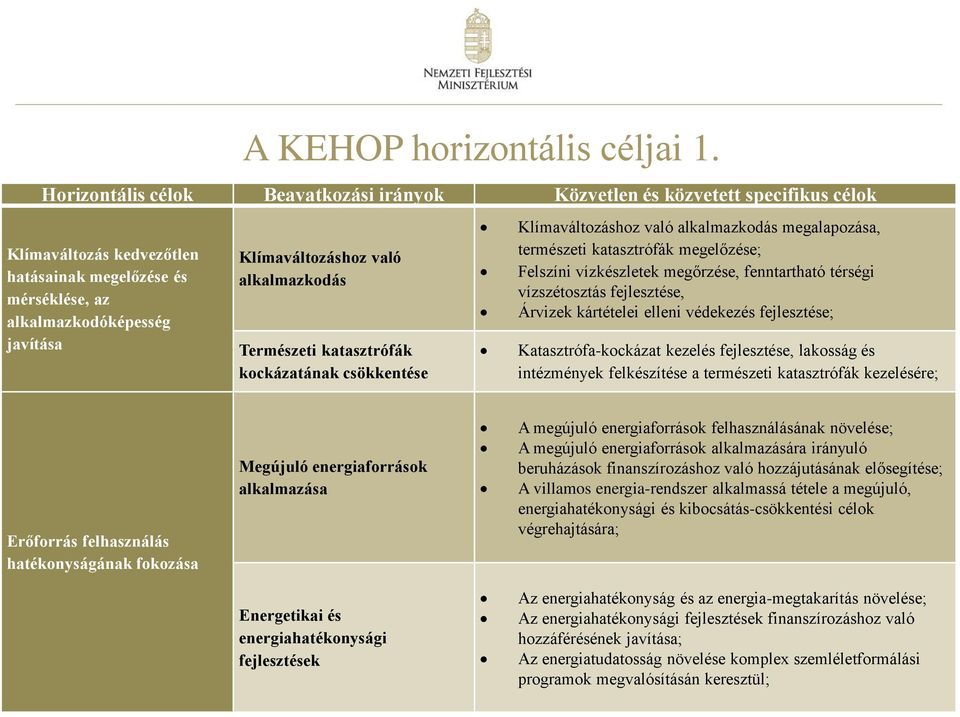 alkalmazkodás Természeti katasztrófák kockázatának csökkentése Klímaváltozáshoz való alkalmazkodás megalapozása, természeti katasztrófák megelőzése; Felszíni vízkészletek megőrzése, fenntartható