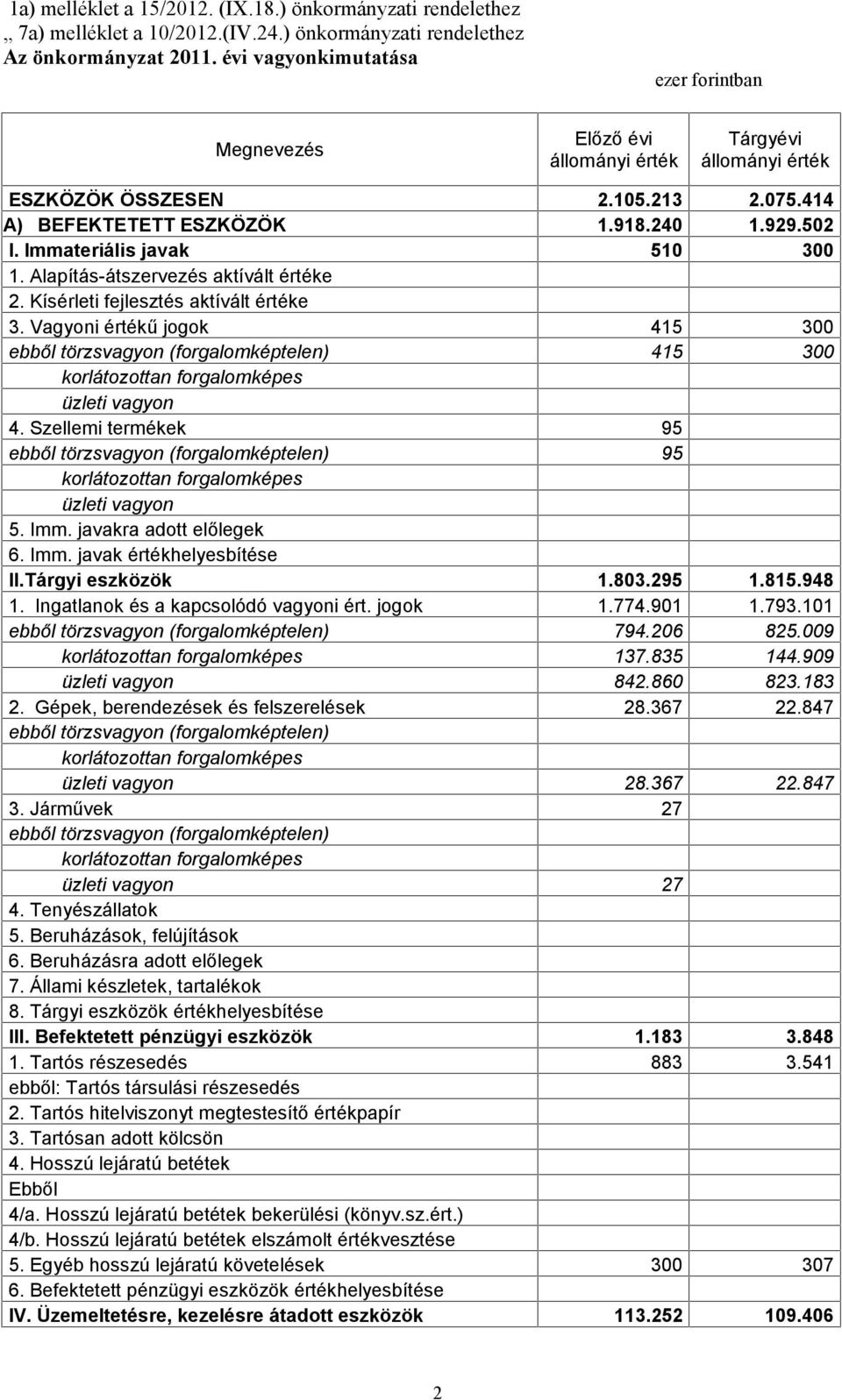 Alapítás-átszervezés aktívált értéke 2. Kísérleti fejlesztés aktívált értéke 3. Vagyoni értékű jogok 415 300 415 300 4. Szellemi termékek 95 95 5. Imm. javakra adott előlegek 6. Imm. javak értékhelyesbítése II.