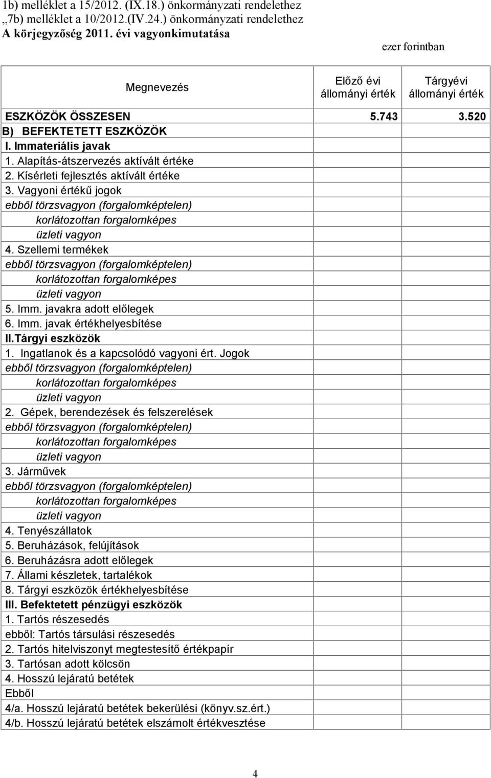 Kísérleti fejlesztés aktívált értéke 3. Vagyoni értékű jogok 4. Szellemi termékek 5. Imm. javakra adott előlegek 6. Imm. javak értékhelyesbítése II.Tárgyi eszközök 1.