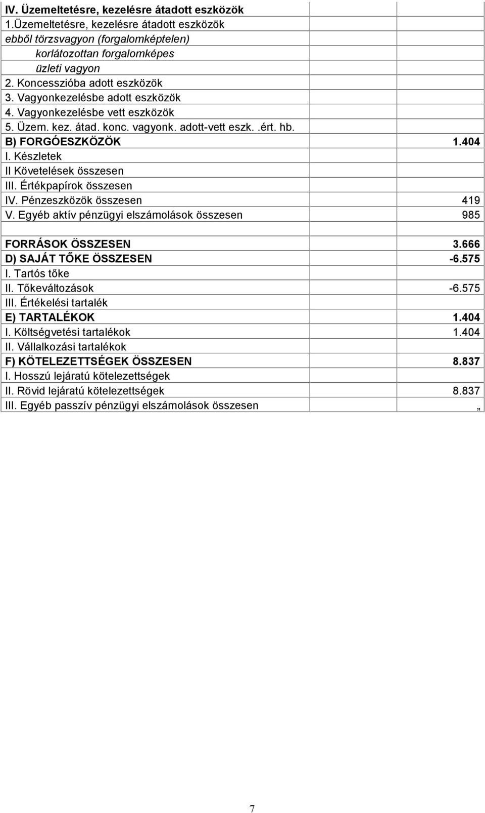 Egyéb aktív pénzügyi elszámolások összesen 985 FORRÁSOK ÖSSZESEN 3.666 D) SAJÁT TŐKE ÖSSZESEN -6.575 I. Tartós tőke II. Tőkeváltozások -6.575 III. Értékelési tartalék E) TARTALÉKOK 1.404 I.