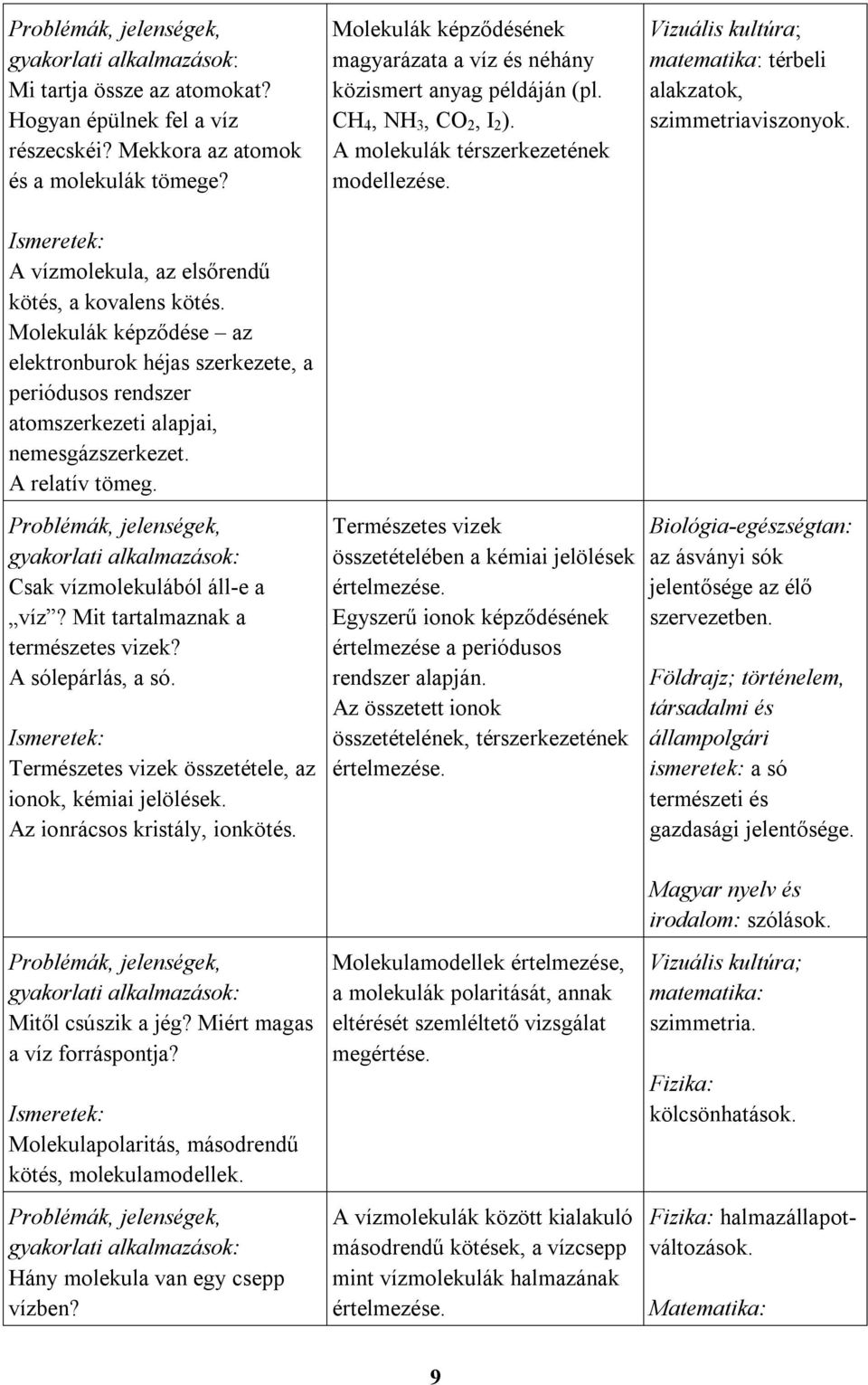 Molekulák képződésének magyarázata a víz és néhány közismert anyag példáján (pl. CH 4, NH 3, CO 2, I 2 ). A molekulák térszerkezetének modellezése.