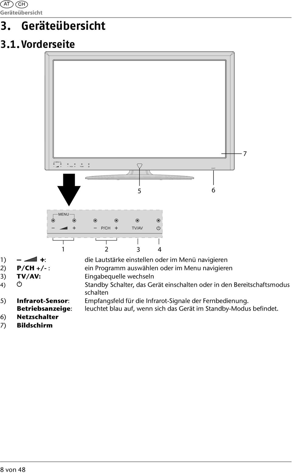 oder im Menu navigieren 3) TV/AV: Eingabequelle wechseln 4) Standby Schalter, das Gerät einschalten oder in den