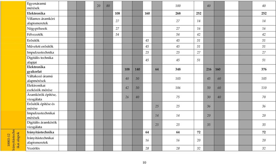 eszközök mérése Áramkörök építése, vizsgálata Erősítők építése és mérése Impulzustechnikai mérések Digitális áramkörök vizsgálata 45 45 51 51 108 140 64 348 216 160 376 40 50 103 45