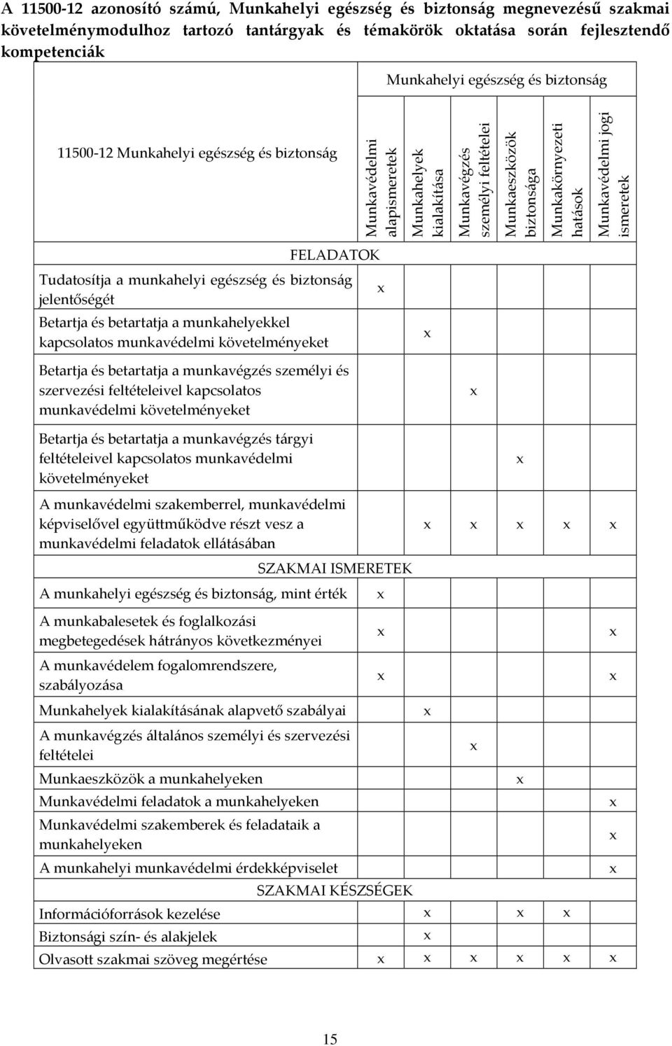 jogi ismeretek FELADATOK Tudatosítja a munkahelyi egészség és biztonság jelentőségét Betartja és betartatja a munkahelyekkel kapcsolatos munkavédelmi követelményeket Betartja és betartatja a