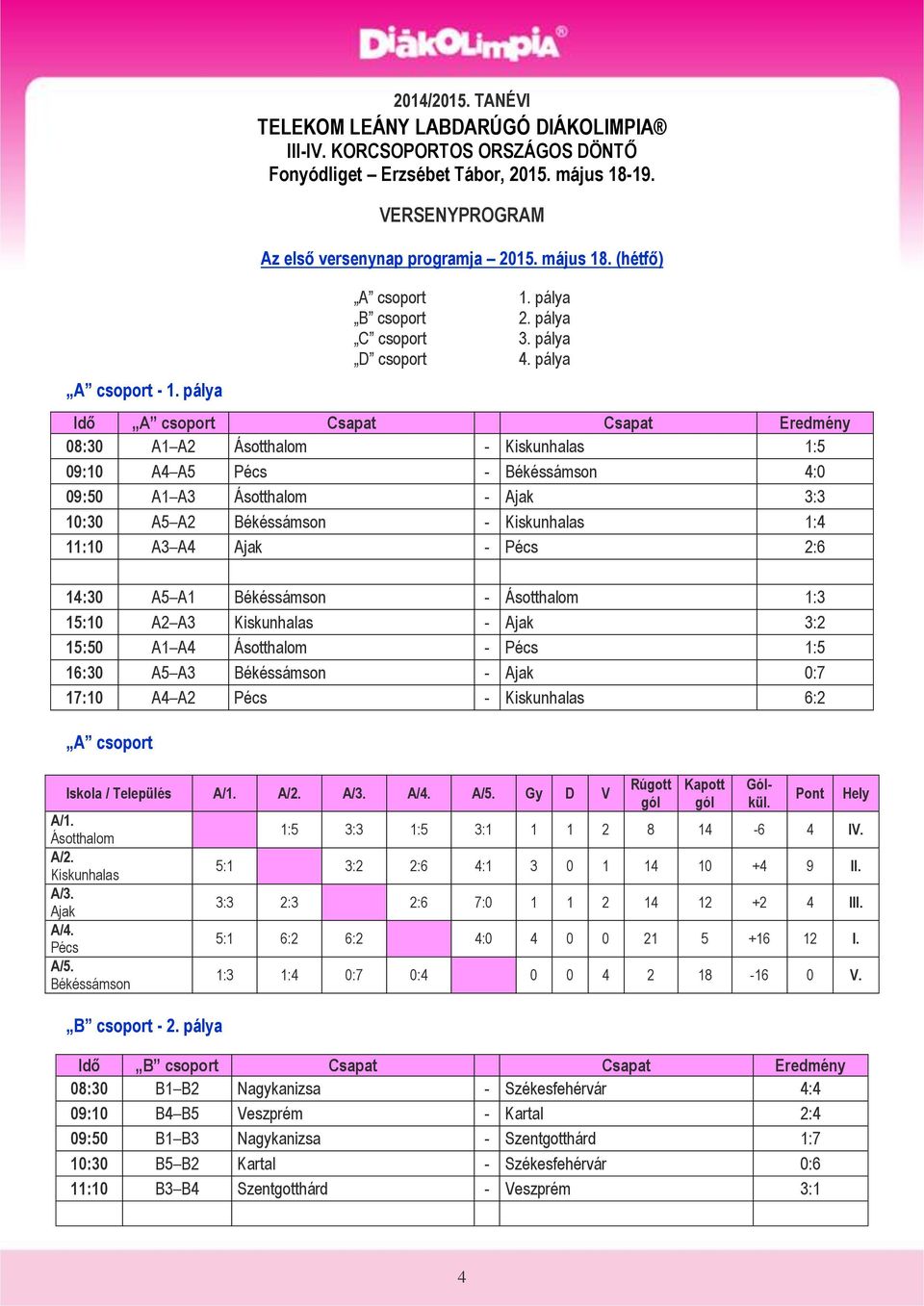 pálya Idő A csoport Csapat Csapat Eredmény 08:30 A1 A2 Ásotthalom - Kiskunhalas 1:5 09:10 A4 A5 Pécs - Békéssámson 4:0 09:50 A1 A3 Ásotthalom - Ajak 3:3 10:30 A5 A2 Békéssámson - Kiskunhalas 1:4