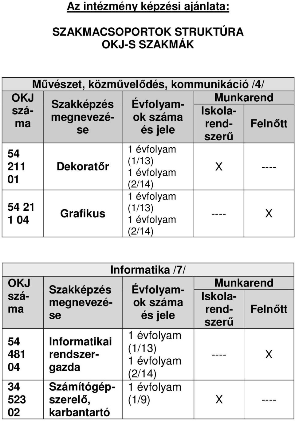 (1/13) (2/14) Felnőtt X ---- ---- X OKJ 54 481 04 34 523 02 Informatikai rendszergazda Számítógépszerelő, karbantartó