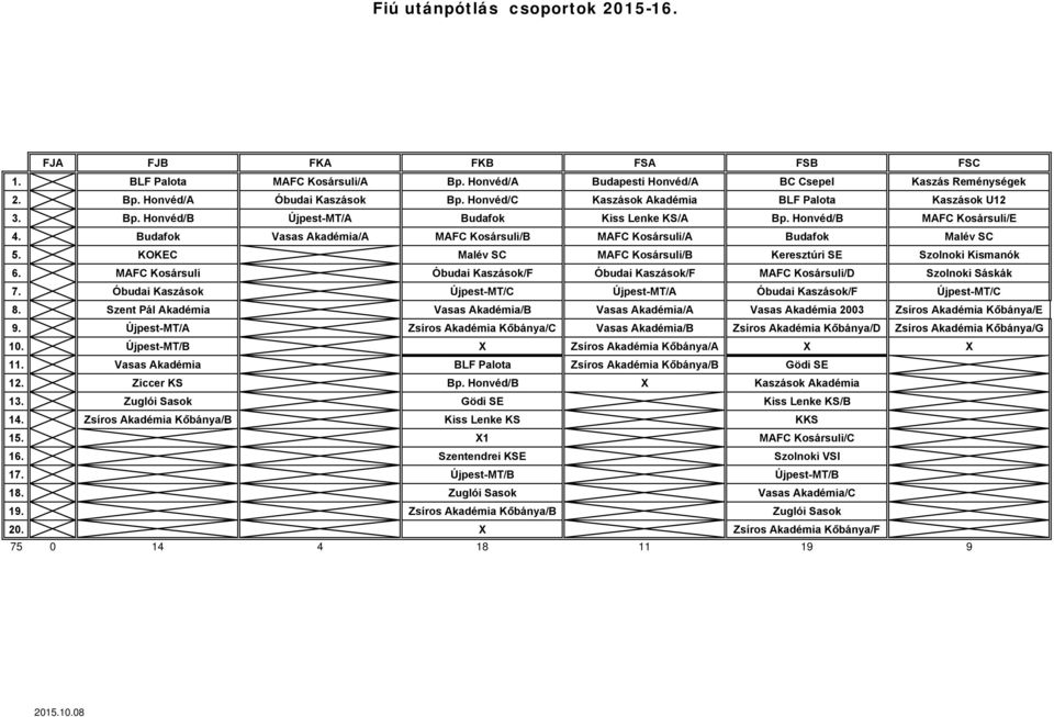 Budafok Vasas Akadémia/A MAFC Kosársuli/B MAFC Kosársuli/A Budafok Malév SC 5. KOKEC Malév SC MAFC Kosársuli/B Keresztúri SE Szolnoki Kismanók 6.